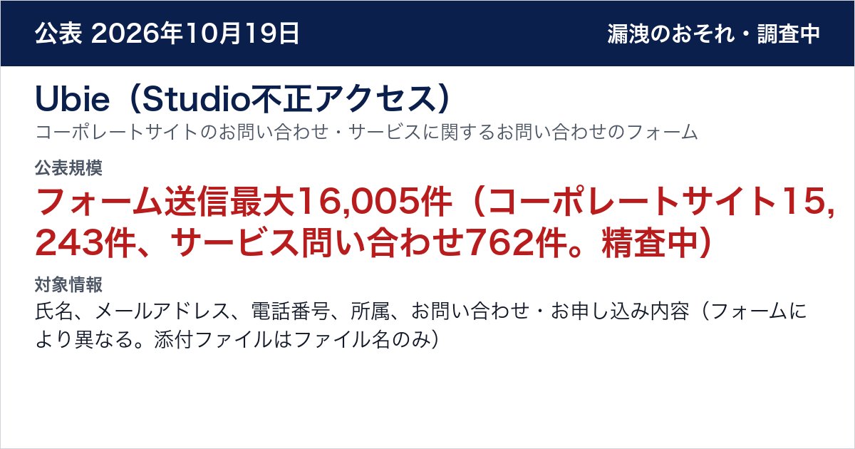 Ubie(Studio不正アクセス) コーポレートサイトのお問い合わせ・サービスに関するお問い合わせのフォーム 公表規模:フォーム送信最大16,005件(コーポレートサイト15,243件、サービス問い合わせ762件。精査中)