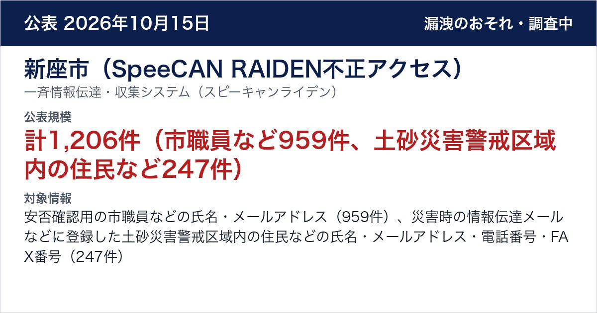 新座市（SpeeCAN RAIDEN不正アクセス） 一斉情報伝達・収集システム（スピーキャンライデン）　公表規模：計1,206件（市職員など959件、土砂災害警戒区域内の住民など247件）