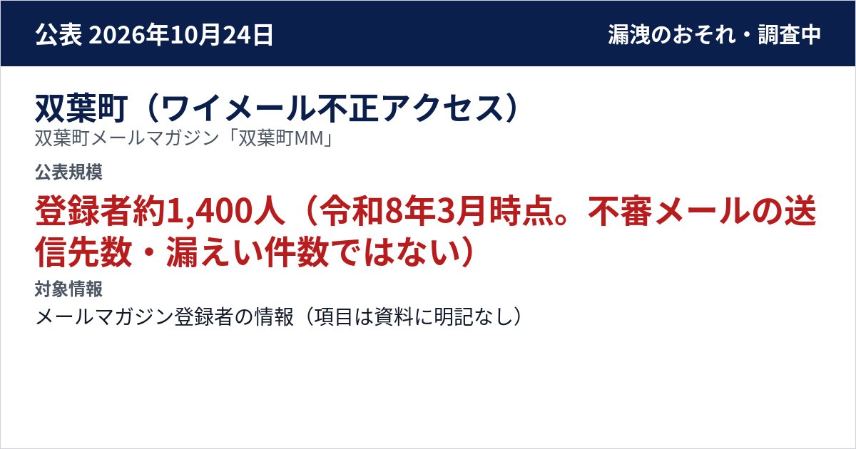 双葉町(ワイメール不正アクセス) 双葉町メールマガジン「双葉町MM」 公表規模:登録者約1,400人(令和8年3月時点。不審メールの送信先数・漏えい件数ではない)