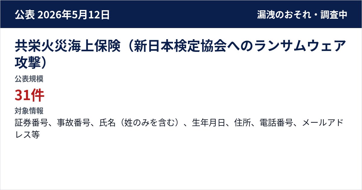 共栄火災海上保険(新日本検定協会へのランサムウェア攻撃) 公表規模:31件