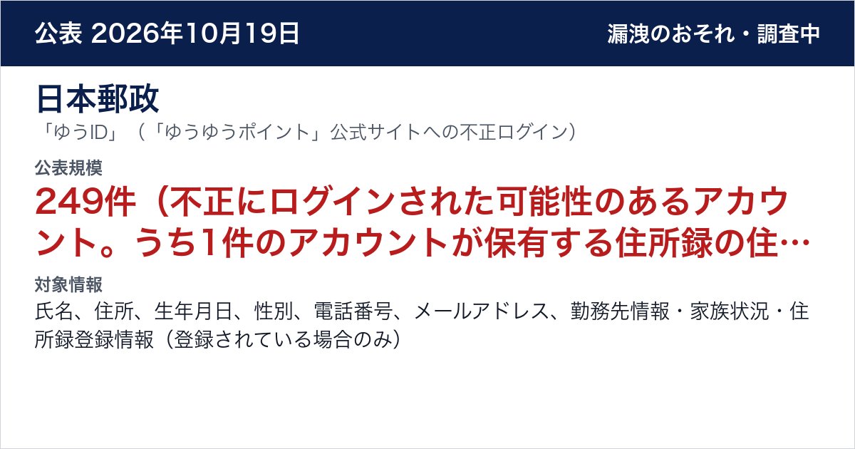 日本郵政 「ゆうID」（「ゆうゆうポイント」公式サイトへの不正ログイン）　公表規模：249件（不正にログインされた可能性のあるアカウント。うち1件のアカウントが保有する住所録の住所情報83件）