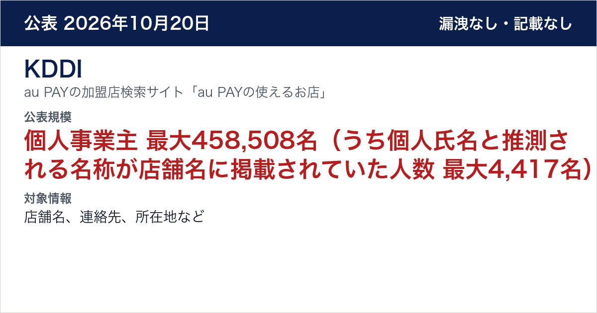 KDDI au PAYの加盟店検索サイト「au PAYの使えるお店」　公表規模：個人事業主 最大458,508名（うち個人氏名と推測される名称が店舗名に掲載されていた人数 最大4,417名）