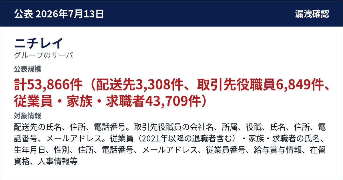 ニチレイ グループのサーバ 公表規模:計53,866件(配送先3,308件、取引先役職員6,849件、従業員・家族・求職者43,709件)