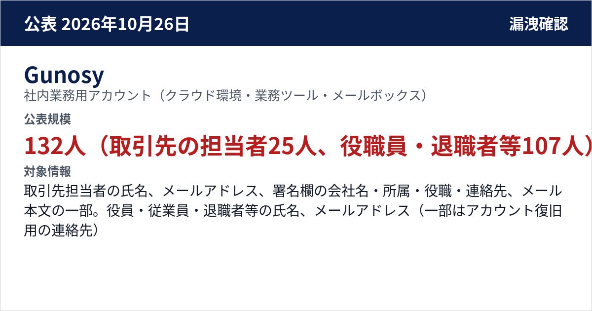 Gunosy 社内業務用アカウント(クラウド環境・業務ツール・メールボックス) 公表規模:132人(取引先の担当者25人、役職員・退職者等107人)