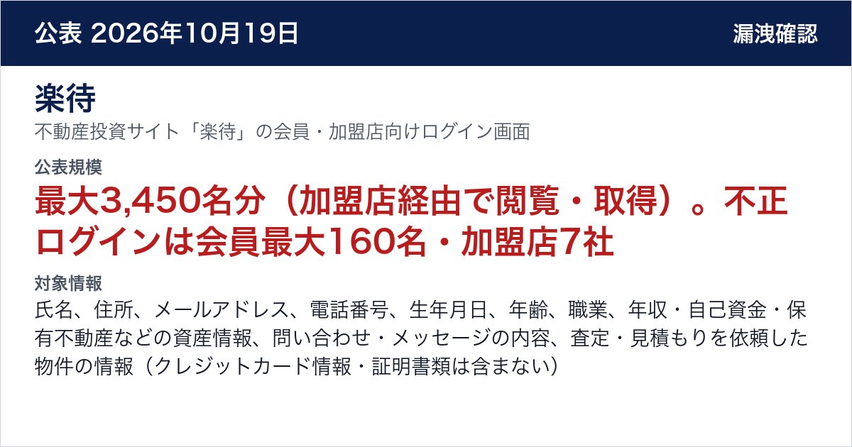 楽待 不動産投資サイト「楽待」の会員・加盟店向けログイン画面　公表規模：最大3,450名分（加盟店経由で閲覧・取得）。不正ログインは会員最大160名・加盟店7社