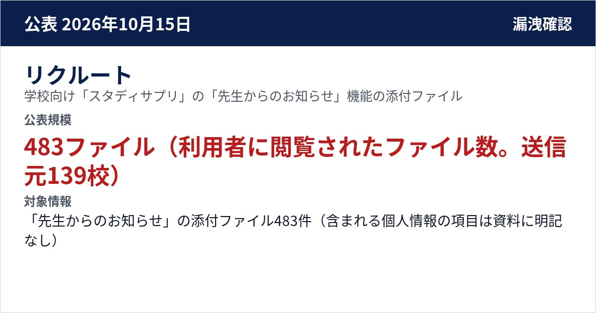 リクルート 学校向け「スタディサプリ」の「先生からのお知らせ」機能の添付ファイル 公表規模:483ファイル(利用者に閲覧されたファイル数。送信元139校)