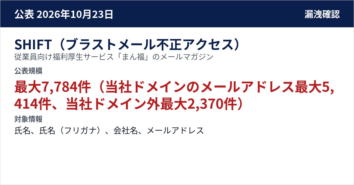 SHIFT(ブラストメール不正アクセス) 従業員向け福利厚生サービス「まん福」のメールマガジン 公表規模:最大7,784件(当社ドメインのメールアドレス最大5,414件、当社ドメイン外最大2,370件)