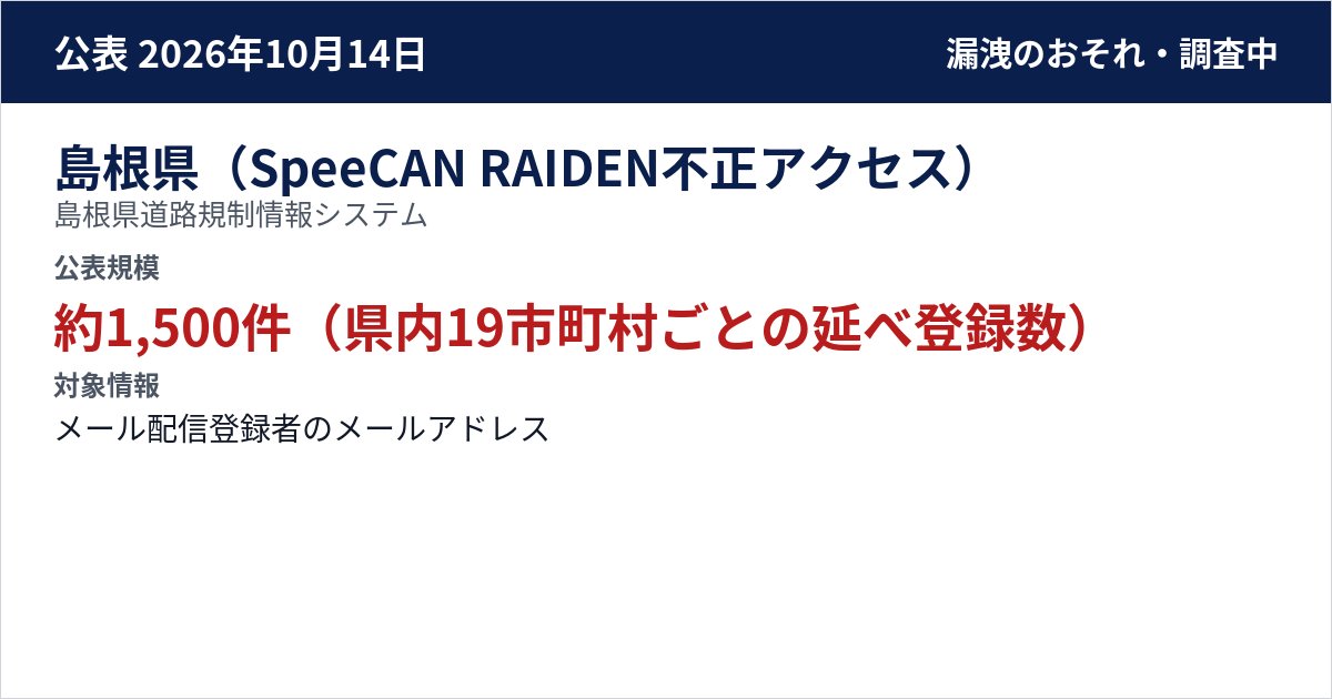島根県(SpeeCAN RAIDEN不正アクセス) 島根県道路規制情報システム 公表規模:約1,500件(県内19市町村ごとの延べ登録数)