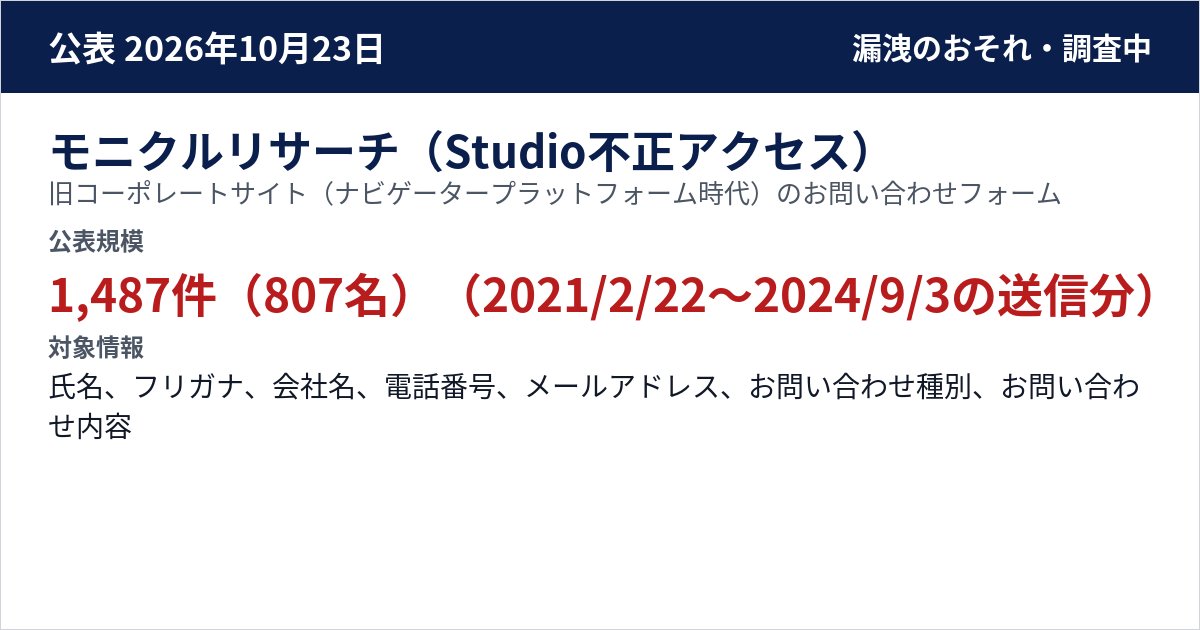 モニクルリサーチ(Studio不正アクセス) 旧コーポレートサイト(ナビゲータープラットフォーム時代)のお問い合わせフォーム 公表規模:1,487件(807名)(2021/2/22〜2024/9/3の送信分)