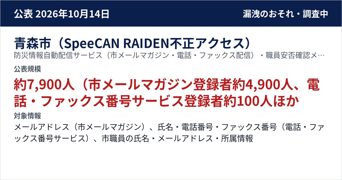 青森市(SpeeCAN RAIDEN不正アクセス) 防災情報自動配信サービス(市メールマガジン・電話・ファックス配信)・職員安否確認メール 公表規模:約7,900人(市メールマガジン登録者約4,900人、電話・ファックス番号サービス登録者約100人、職員安否確認メール登録の市職員約2,900人)