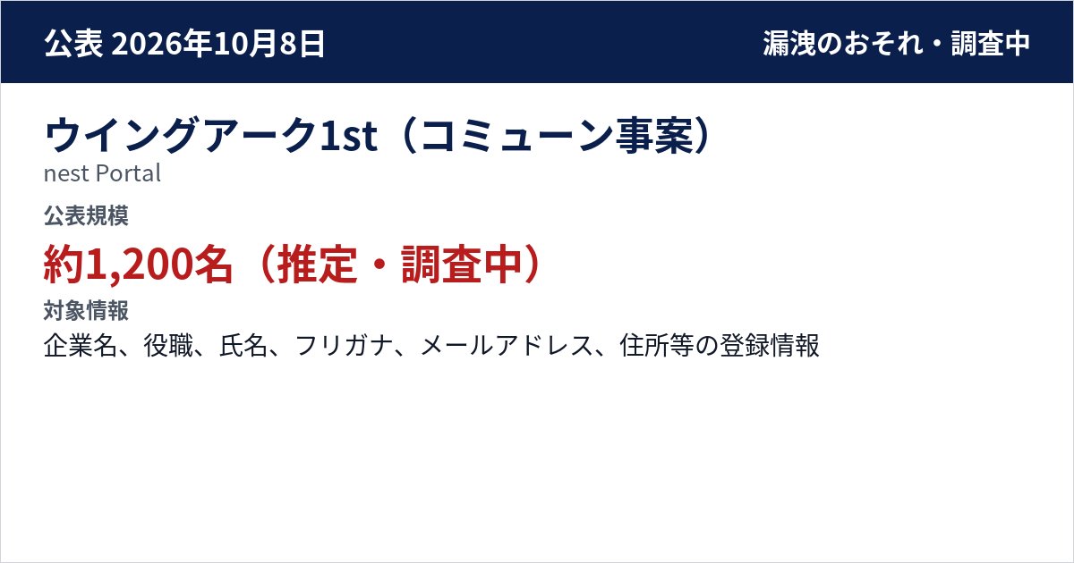 ウイングアーク1st(コミューン事案) nest Portal 公表規模:約1,200名(推定・調査中)
