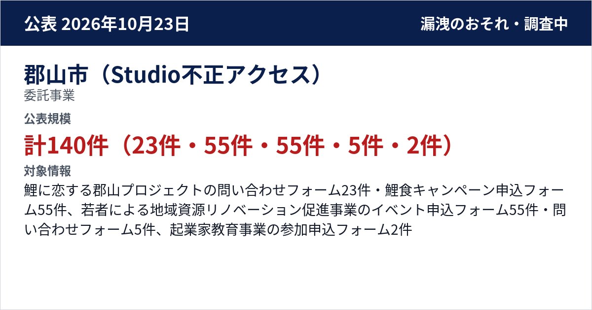 郡山市(Studio不正アクセス) 委託事業(鯉に恋する郡山プロジェクト・若者による地域資源リノベーション促進事業・起業家教育事業)のフォーム 公表規模:計140件(23件・55件・55件・5件・2件)