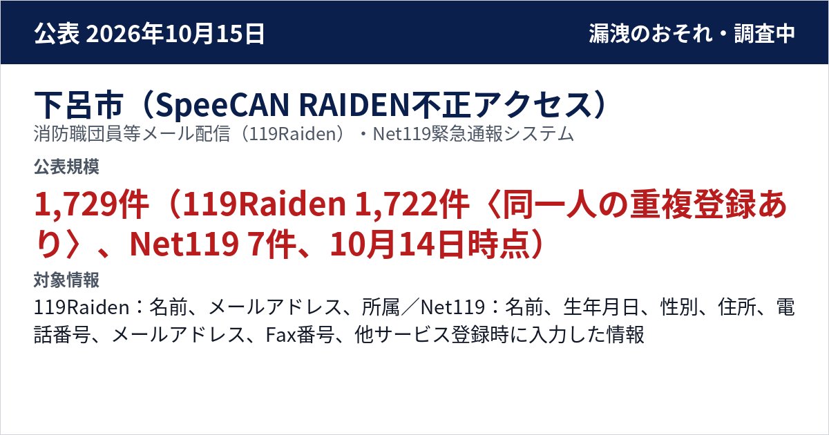 下呂市(SpeeCAN RAIDEN不正アクセス) 消防職団員等メール配信(119Raiden)・Net119緊急通報システム 公表規模:1,729件(119Raiden 1,722件〈同一人の重複登録あり〉、Net119 7件、10月14日時点)