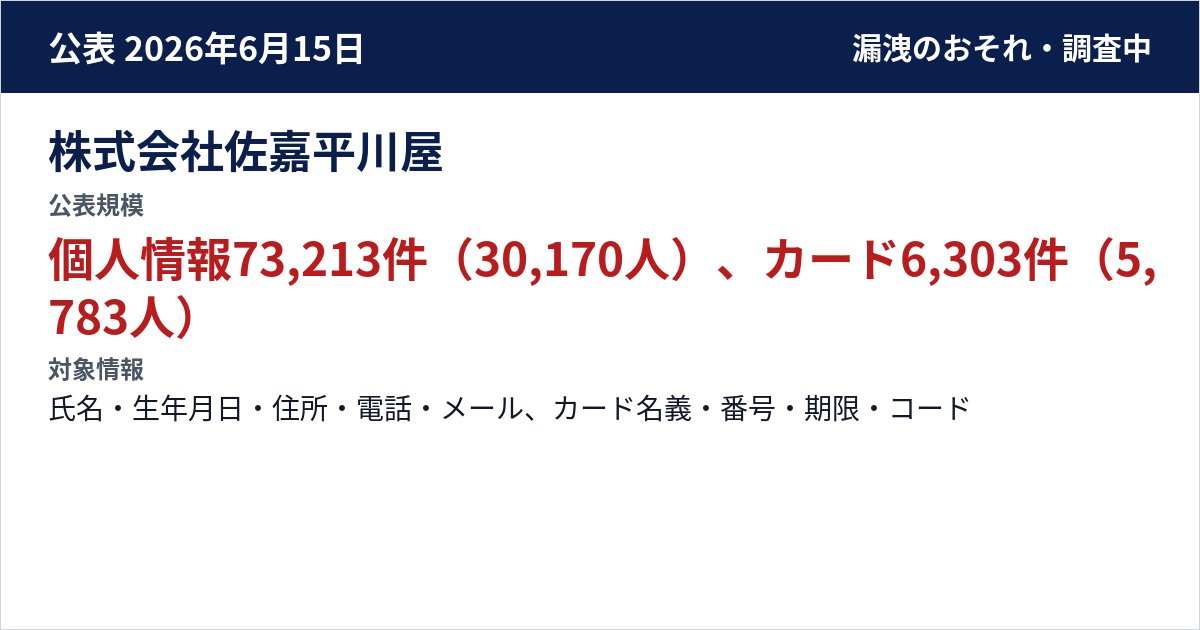株式会社佐嘉平川屋 公表規模:個人情報73,213件(30,170人)、カード6,303件(5,783人)