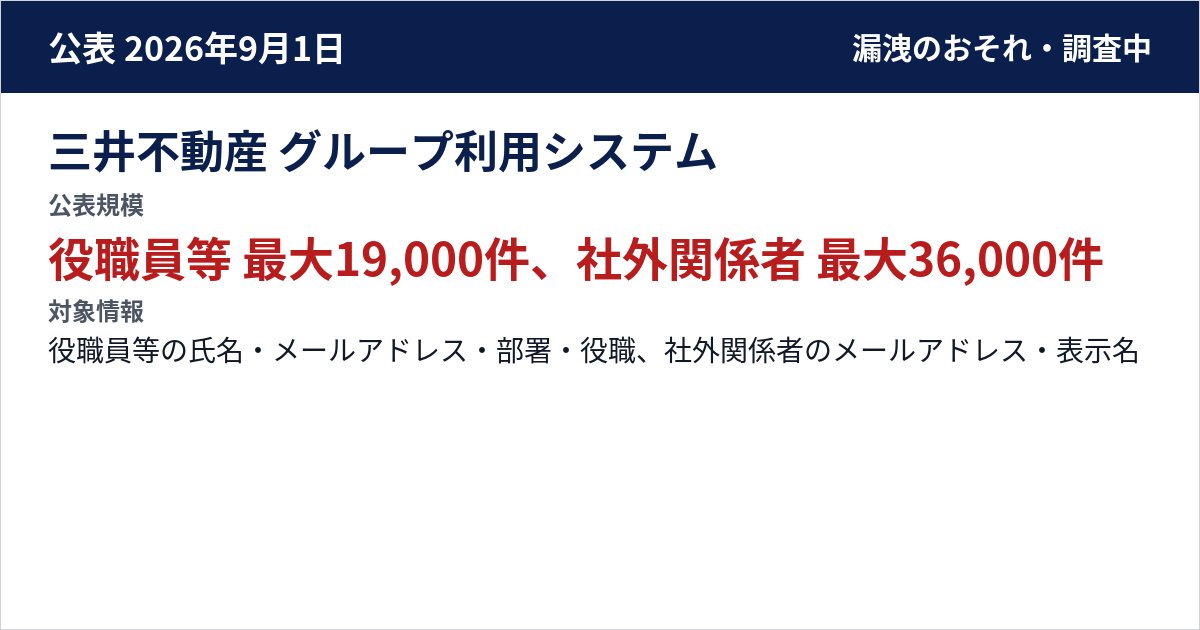 三井不動産 グループ利用システム 公表規模:役職員等 最大19,000件、社外関係者 最大36,000件