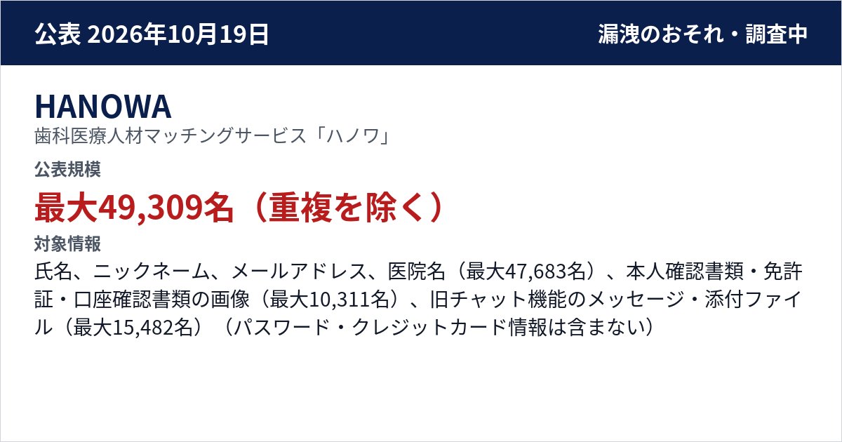 HANOWA 歯科医療人材マッチングサービス「ハノワ」 公表規模:最大49,309名(重複を除く)