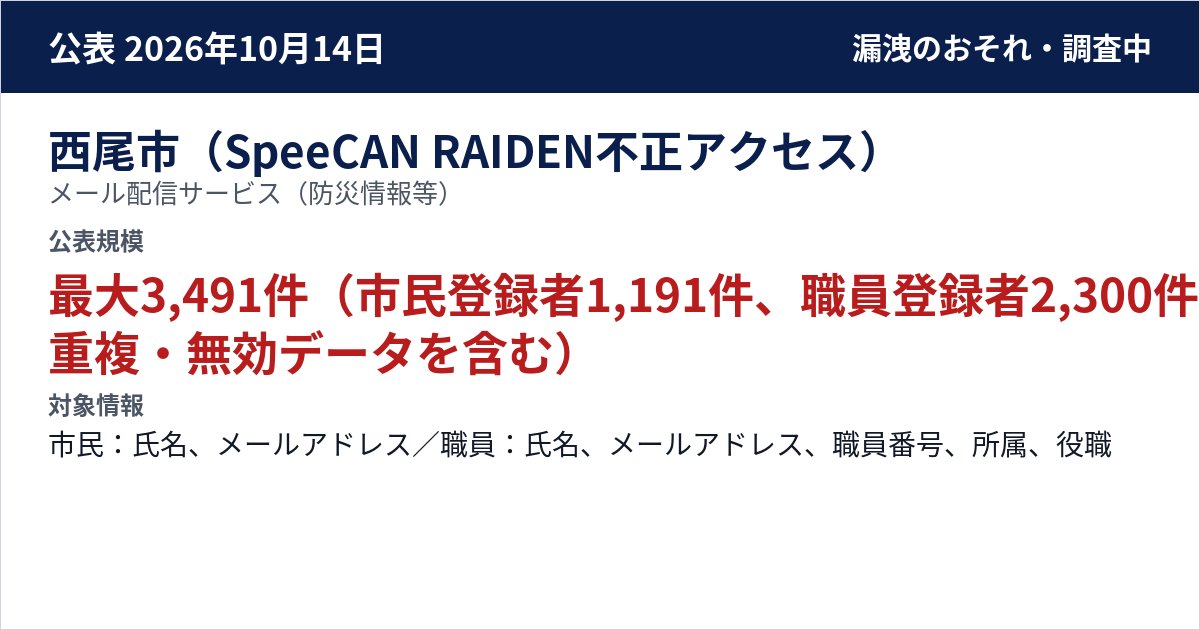 西尾市(SpeeCAN RAIDEN不正アクセス) メール配信サービス(防災情報等) 公表規模:最大3,491件(市民登録者1,191件、職員登録者2,300件。重複・無効データを含む)