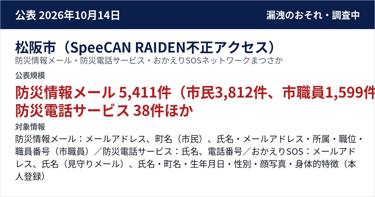 松阪市(SpeeCAN RAIDEN不正アクセス) 防災情報メール・防災電話サービス・おかえりSOSネットワークまつさか 公表規模:防災情報メール 5,411件(市民3,812件、市職員1,599件)、防災電話サービス 38件、おかえりSOS 見守りメール 1,871件・本人登録 1,043件
