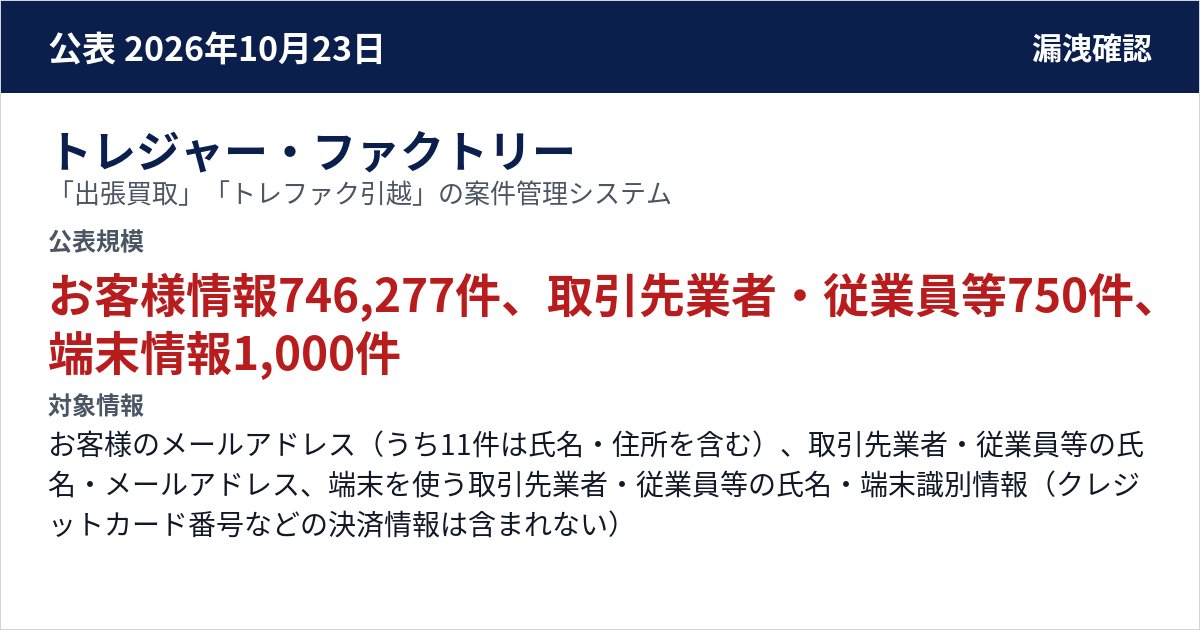 トレジャー・ファクトリー 「出張買取」「トレファク引越」の案件管理システム 公表規模:お客様情報746,277件、取引先業者・従業員等750件、端末情報1,000件