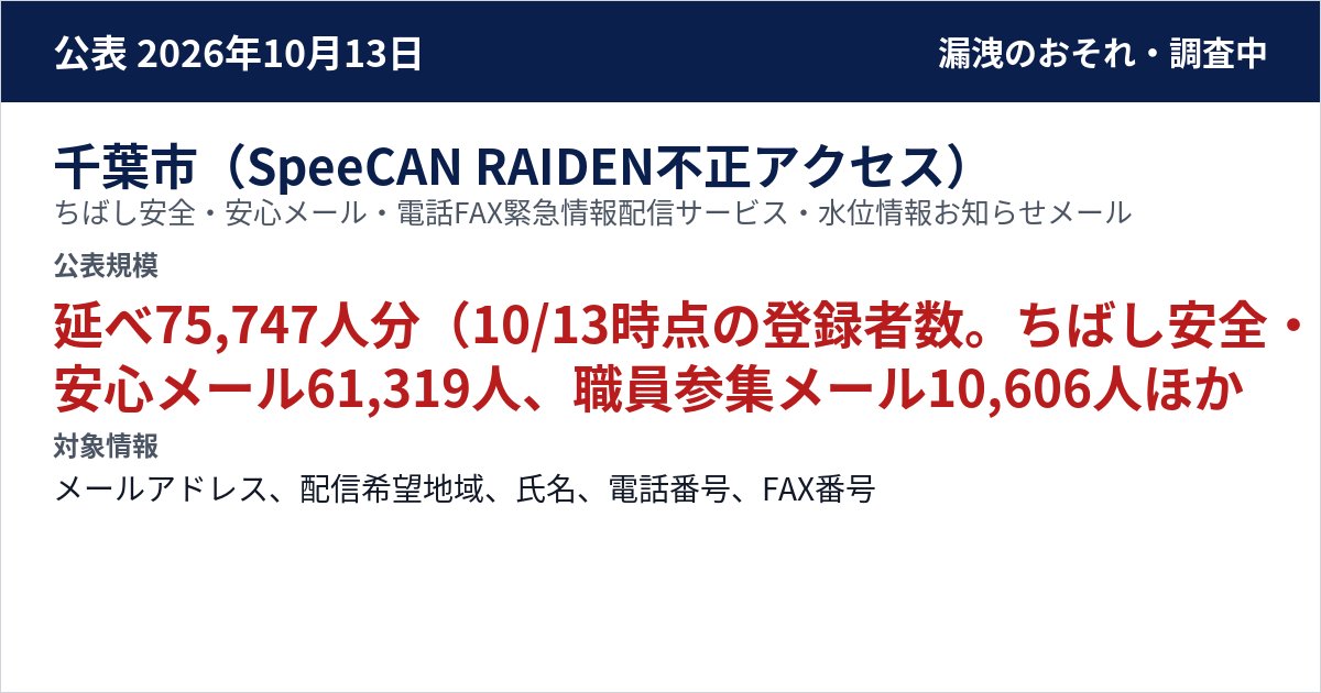 千葉市(SpeeCAN RAIDEN不正アクセス) ちばし安全・安心メール・電話FAX緊急情報配信サービス・水位情報お知らせメール 公表規模:延べ75,747人分(10/13時点の登録者数。ちばし安全・安心メール61,319人、職員参集メール10,606人、電話・FAX緊急情報配信2,012人、水位情報お知らせメール1,810人)