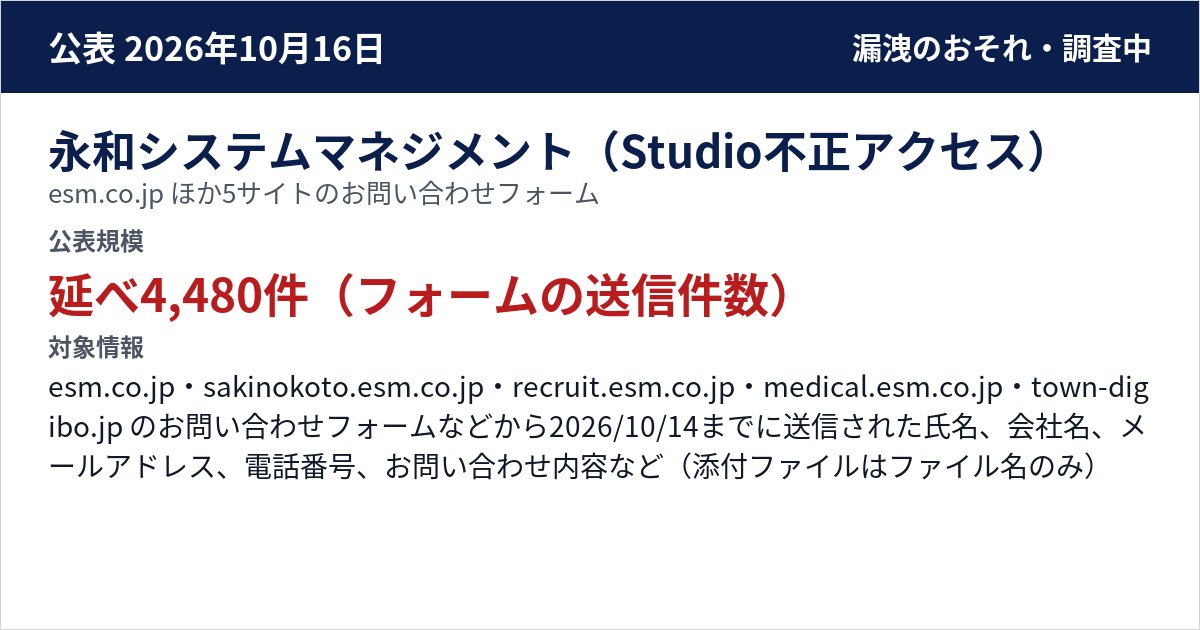 永和システムマネジメント(Studio不正アクセス) esm.co.jp ほか5サイトのお問い合わせフォーム 公表規模:延べ4,480件(フォームの送信件数)