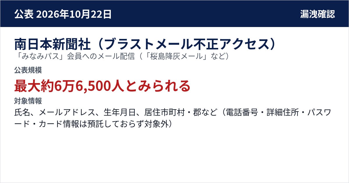 南日本新聞社(ブラストメール不正アクセス) 「みなみパス」会員へのメール配信(「桜島降灰メール」など) 公表規模:最大約6万6,500人とみられる