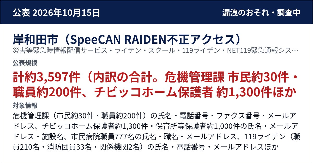 岸和田市(SpeeCAN RAIDEN不正アクセス) 災害等緊急時情報配信サービス・ライデン・スクール・119ライデン・NET119緊急通報システム 公表規模:計約3,597件(内訳の合計。危機管理課 市民約30件・職員約200件、チビッコホーム保護者 約1,300件、保育所等保護者 約1,000件、市民病院職員 777名、119ライデン 245名、NET119 45名)