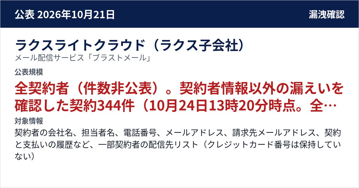 ラクスライトクラウド(ラクス子会社) メール配信サービス「ブラストメール」 公表規模:全契約者(件数非公表)。契約者情報以外の漏えいを確認した契約344件(10月24日13時20分時点。全件に個別連絡済み)