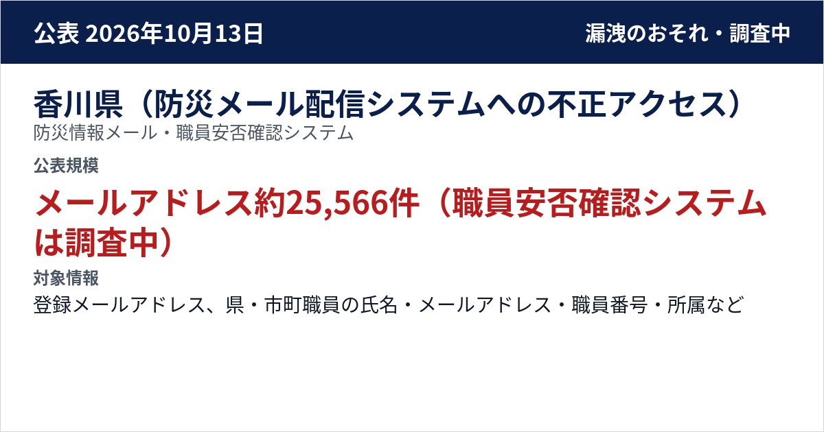 香川県(防災メール配信システムへの不正アクセス) 防災情報メール・職員安否確認システム 公表規模:メールアドレス約25,566件(職員安否確認システムは調査中)