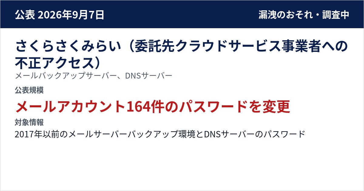 さくらさくみらい(委託先クラウドサービス事業者への不正アクセス) メールバックアップサーバー、DNSサーバー 公表規模:メールアカウント164件のパスワードを変更