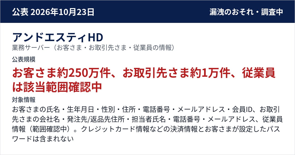 アンドエスティHD 業務サーバー(お客さま・お取引先さま・従業員の情報) 公表規模:お客さま約250万件、お取引先さま約1万件、従業員は該当範囲確認中