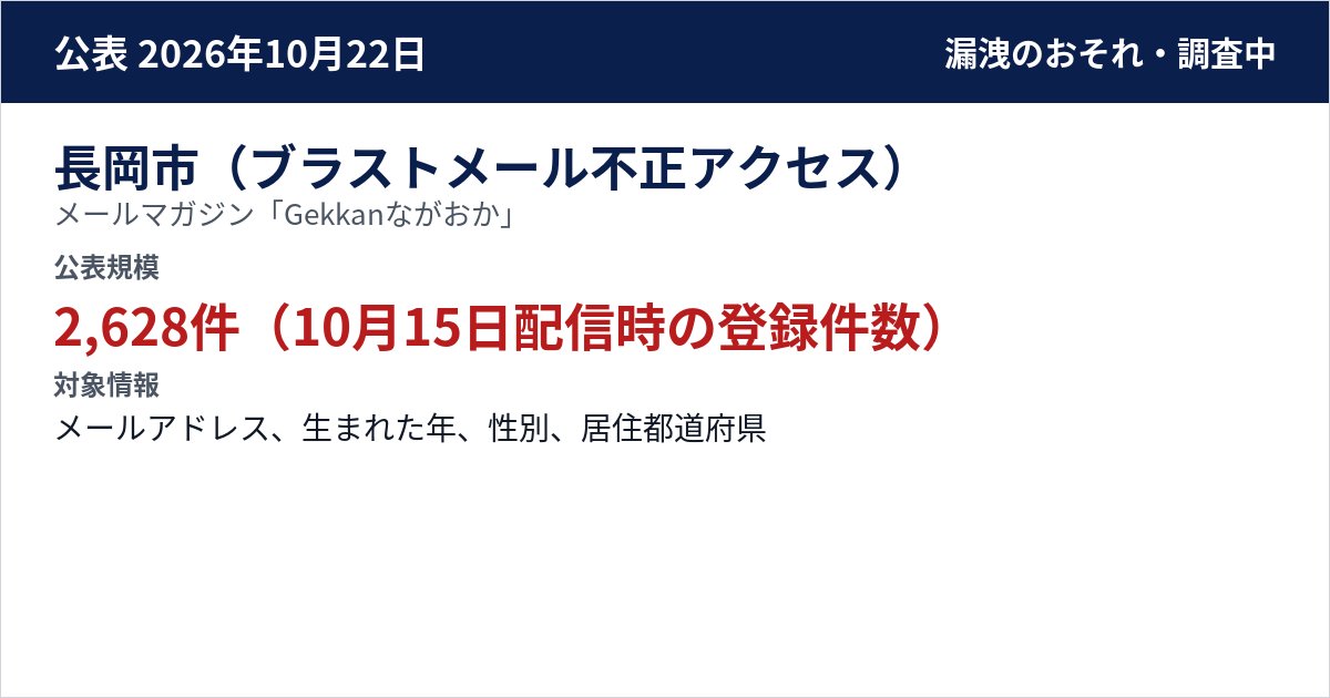 長岡市(ブラストメール不正アクセス) メールマガジン「Gekkanながおか」 公表規模:2,628件(10月15日配信時の登録件数)