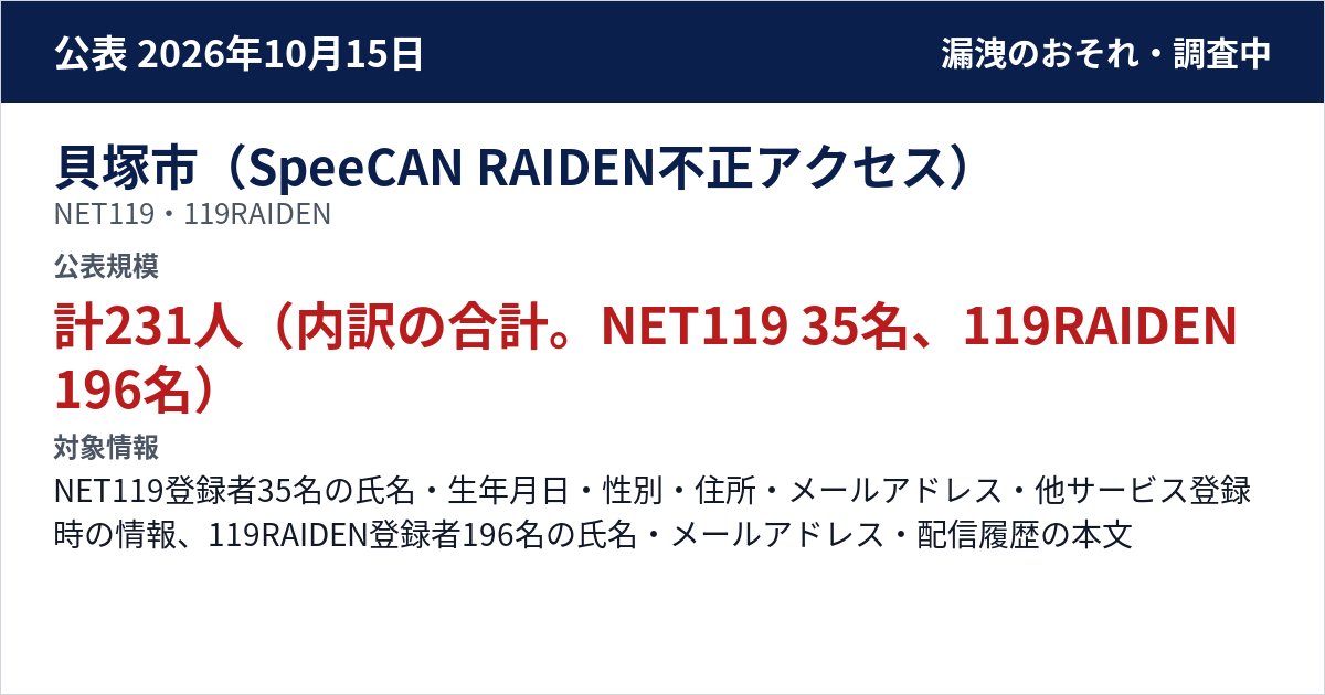 貝塚市(SpeeCAN RAIDEN不正アクセス) NET119・119RAIDEN 公表規模:計231人(内訳の合計。NET119 35名、119RAIDEN 196名)