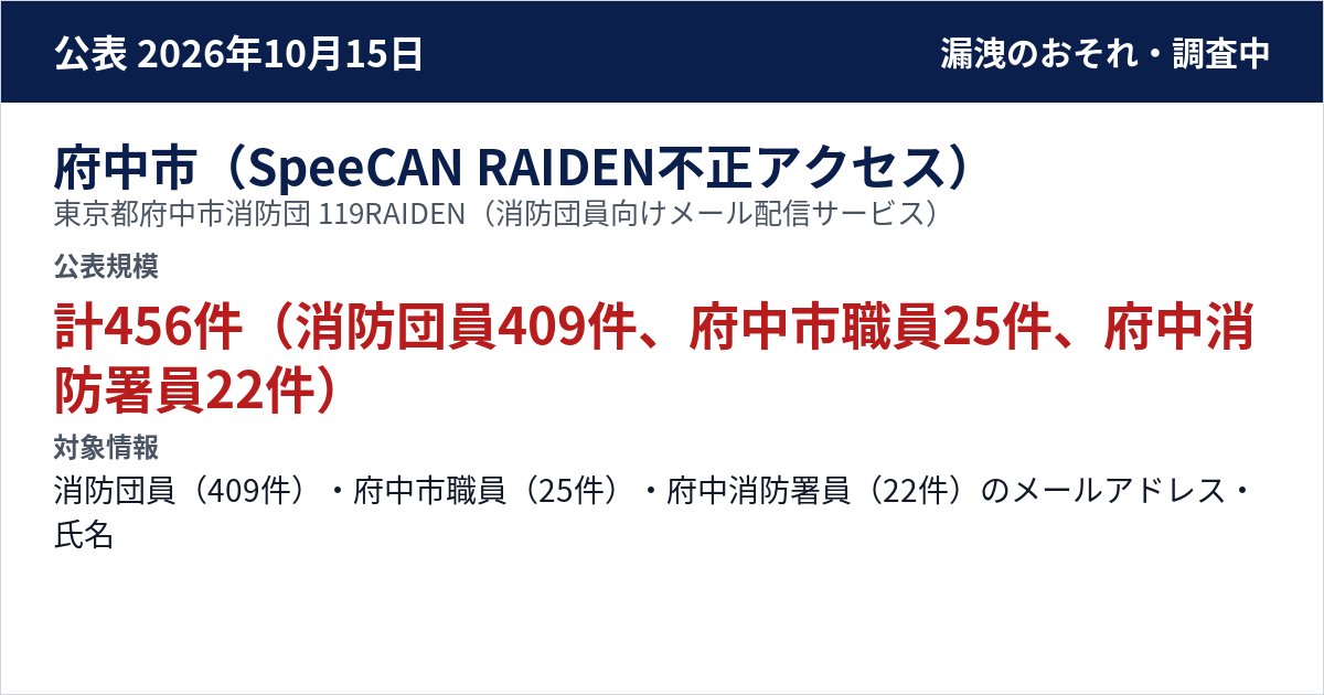 府中市(SpeeCAN RAIDEN不正アクセス) 東京都府中市消防団 119RAIDEN(消防団員向けメール配信サービス) 公表規模:計456件(消防団員409件、府中市職員25件、府中消防署員22件)