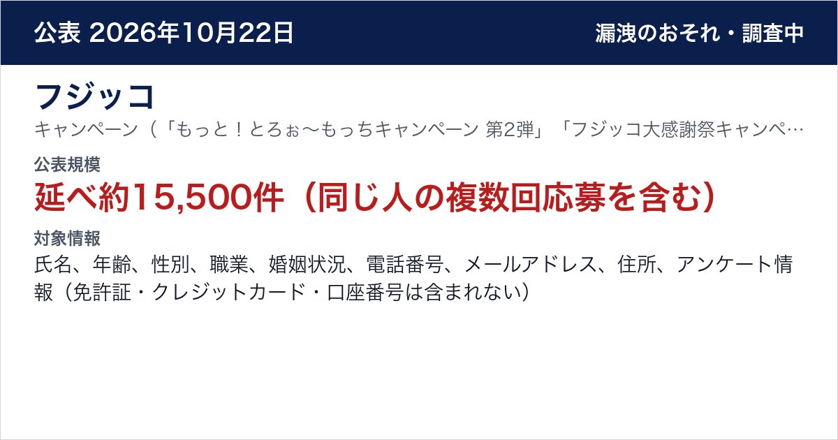 フジッコ キャンペーン(「もっと!とろぉ~もっちキャンペーン 第2弾」「フジッコ大感謝祭キャンペーン」)の非会員向け応募フォーム 公表規模:延べ約15,500件(同じ人の複数回応募を含む)