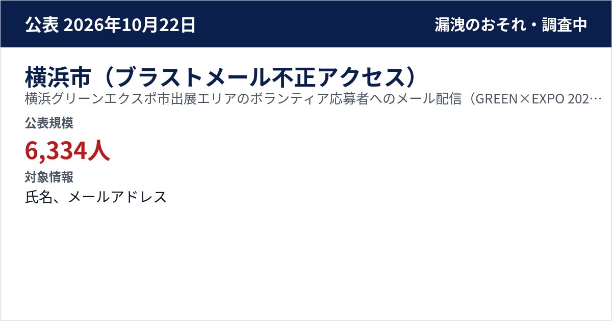 横浜市(ブラストメール不正アクセス) 横浜グリーンエクスポ市出展エリアのボランティア応募者へのメール配信(GREEN×EXPO 2027 横浜市出展横浜市民活動フィールド実行委員会) 公表規模:6,334人