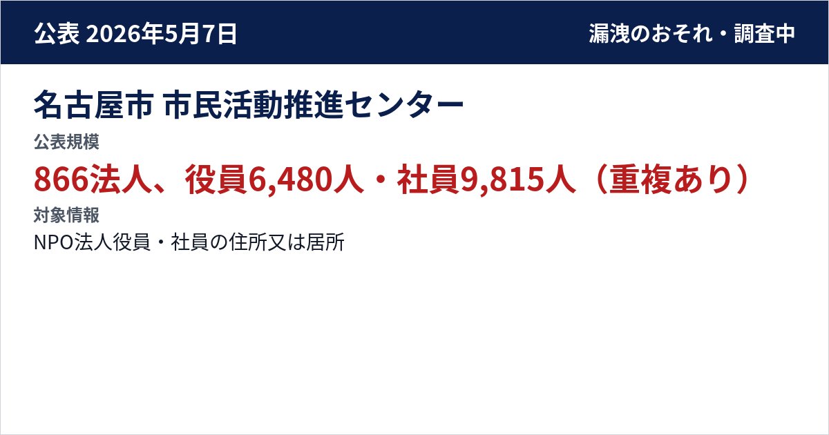 名古屋市 市民活動推進センター 公表規模:866法人、役員6,480人・社員9,815人(重複あり)