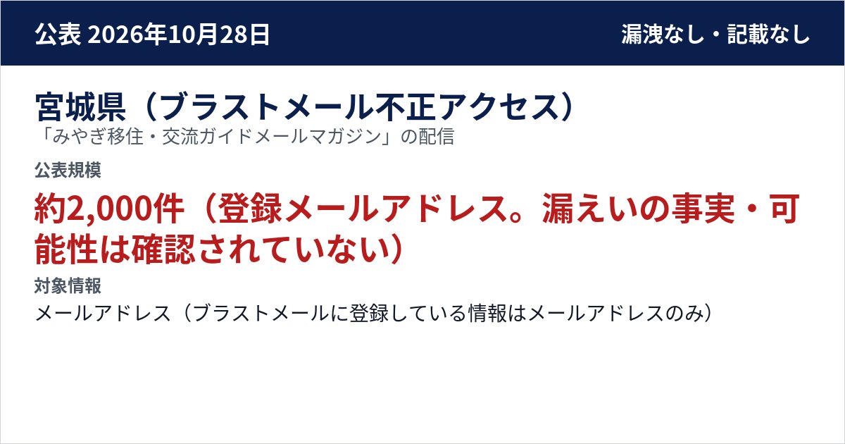 宮城県(ブラストメール不正アクセス) 「みやぎ移住・交流ガイドメールマガジン」の配信 公表規模:約2,000件(登録メールアドレス。漏えいの事実・可能性は確認されていない)