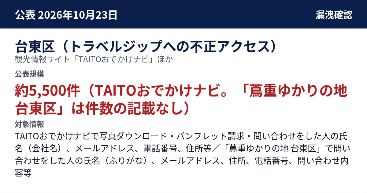 台東区(トラベルジップへの不正アクセス) 観光情報サイト「TAITOおでかけナビ」、台東区大河ドラマ「べらぼう」活用推進協議会の「蔦重ゆかりの地 台東区」公式サイト 公表規模:約5,500件(TAITOおでかけナビ。「蔦重ゆかりの地 台東区」は件数の記載なし)