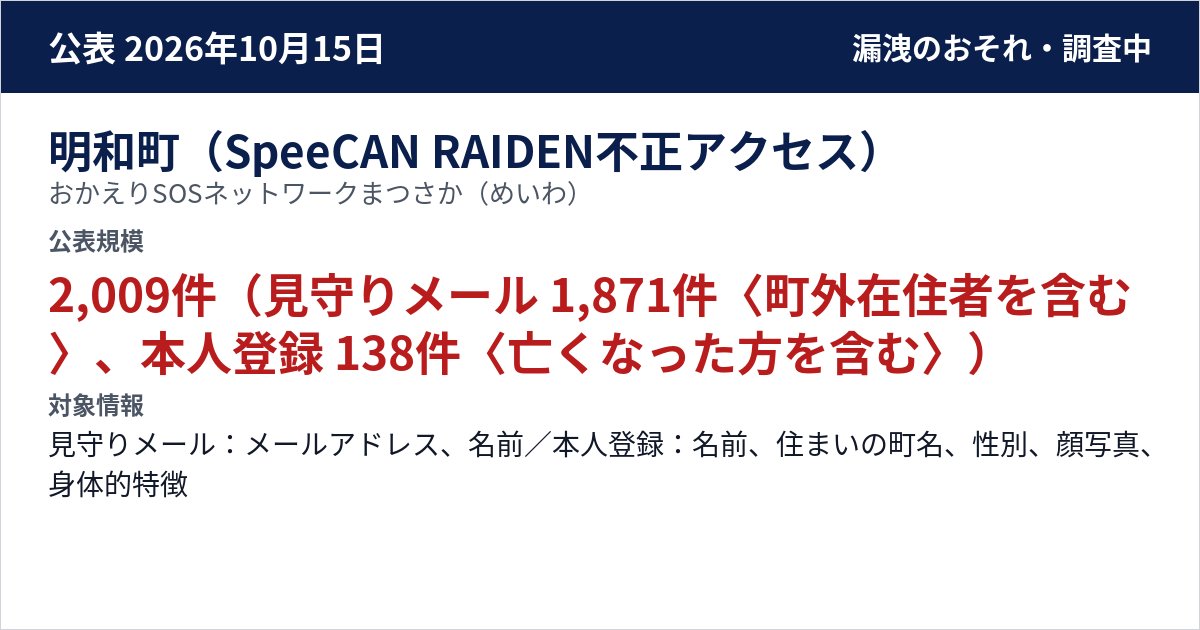 明和町(SpeeCAN RAIDEN不正アクセス) おかえりSOSネットワークまつさか(めいわ) 公表規模:2,009件(見守りメール 1,871件〈町外在住者を含む〉、本人登録 138件〈亡くなった方を含む〉)