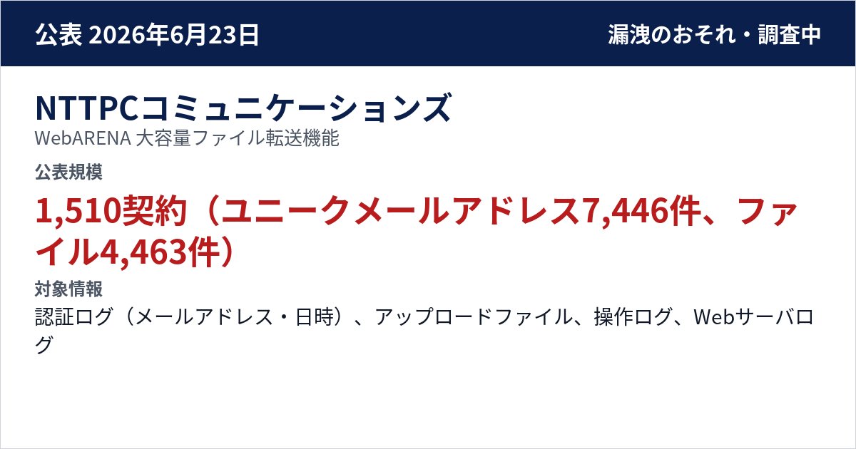 NTTPCコミュニケーションズ WebARENA 大容量ファイル転送機能 公表規模:1,510契約(ユニークメールアドレス7,446件、ファイル4,463件)