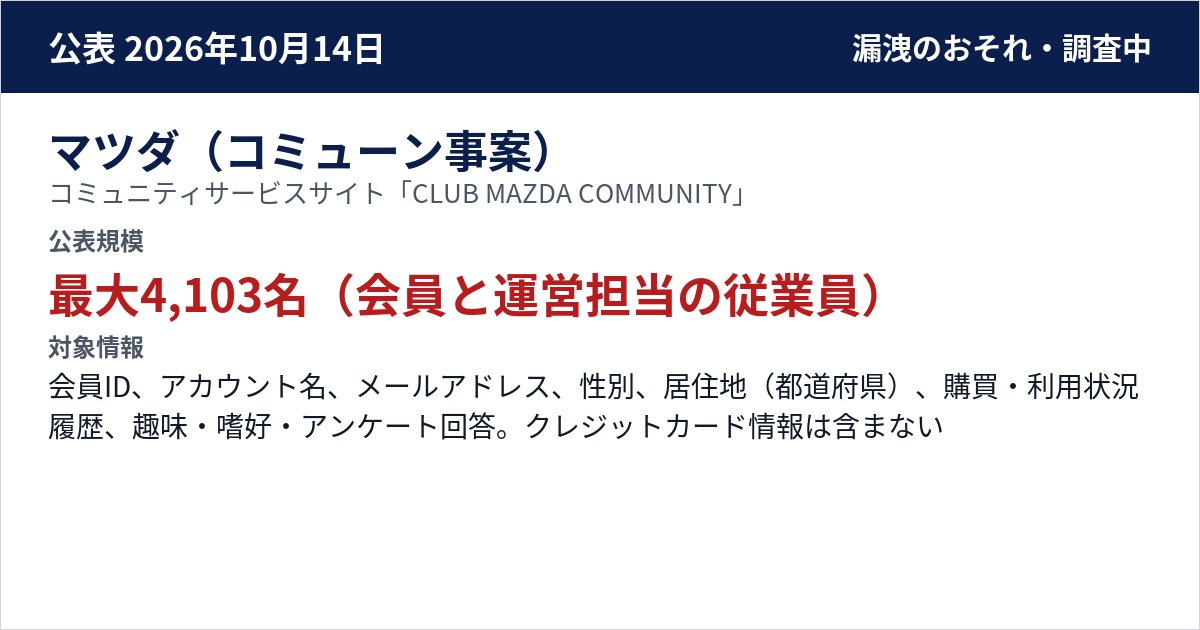 マツダ(コミューン事案) コミュニティサービスサイト「CLUB MAZDA COMMUNITY」 公表規模:最大4,103名(会員と運営担当の従業員)