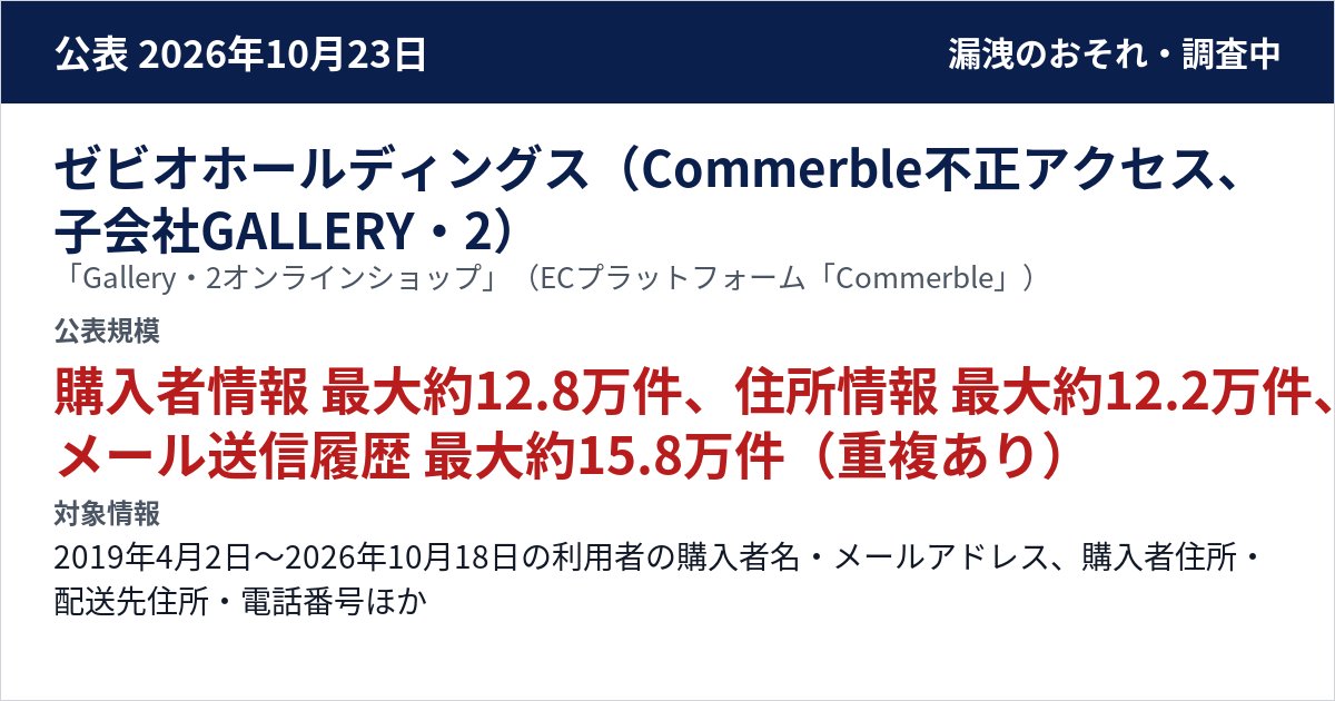 ゼビオホールディングス(Commerble不正アクセス、子会社GALLERY・2) 「Gallery・2オンラインショップ」(ECプラットフォーム「Commerble」) 公表規模:購入者情報 最大約12.8万件、住所情報 最大約12.2万件、メール送信履歴 最大約15.8万件(重複あり)