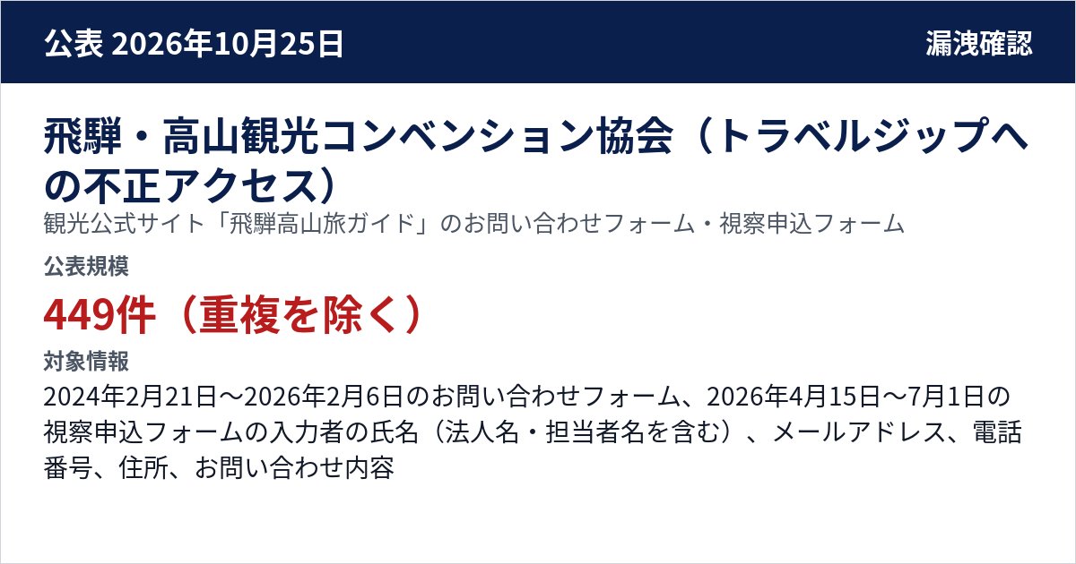 飛騨・高山観光コンベンション協会(トラベルジップへの不正アクセス) 観光公式サイト「飛騨高山旅ガイド」のお問い合わせフォーム・視察申込フォーム 公表規模:449件(重複を除く)