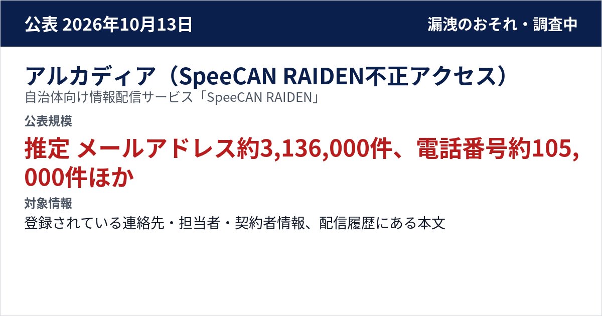 アルカディア(SpeeCAN RAIDEN不正アクセス) 自治体向け情報配信サービス「SpeeCAN RAIDEN」 公表規模:推定 メールアドレス約3,136,000件、電話番号約105,000件、FAX番号約15,000件(SpeeCAN RAIDEN) NET119・119RAIDEN:最大 約13,000件、メールアドレス約97,000件、電話番号約17,000件、FAX番号約400件(10/14時点)
