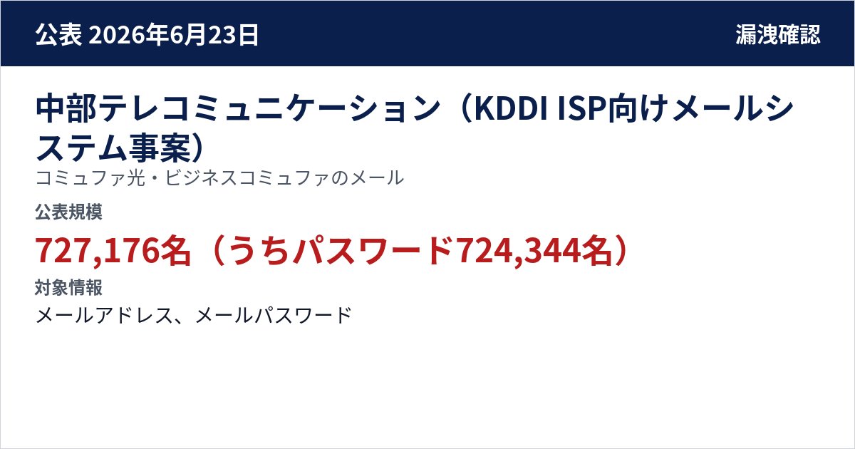 中部テレコミュニケーション(KDDI ISP向けメールシステム事案) コミュファ光・ビジネスコミュファのメール 公表規模:727,176名(うちパスワード724,344名)