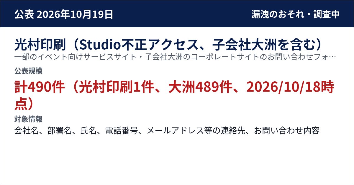 光村印刷(Studio不正アクセス、子会社大洲を含む) 一部のイベント向けサービスサイト・子会社大洲のコーポレートサイトのお問い合わせフォーム 公表規模:計490件(光村印刷1件、大洲489件、2026/10/18時点)