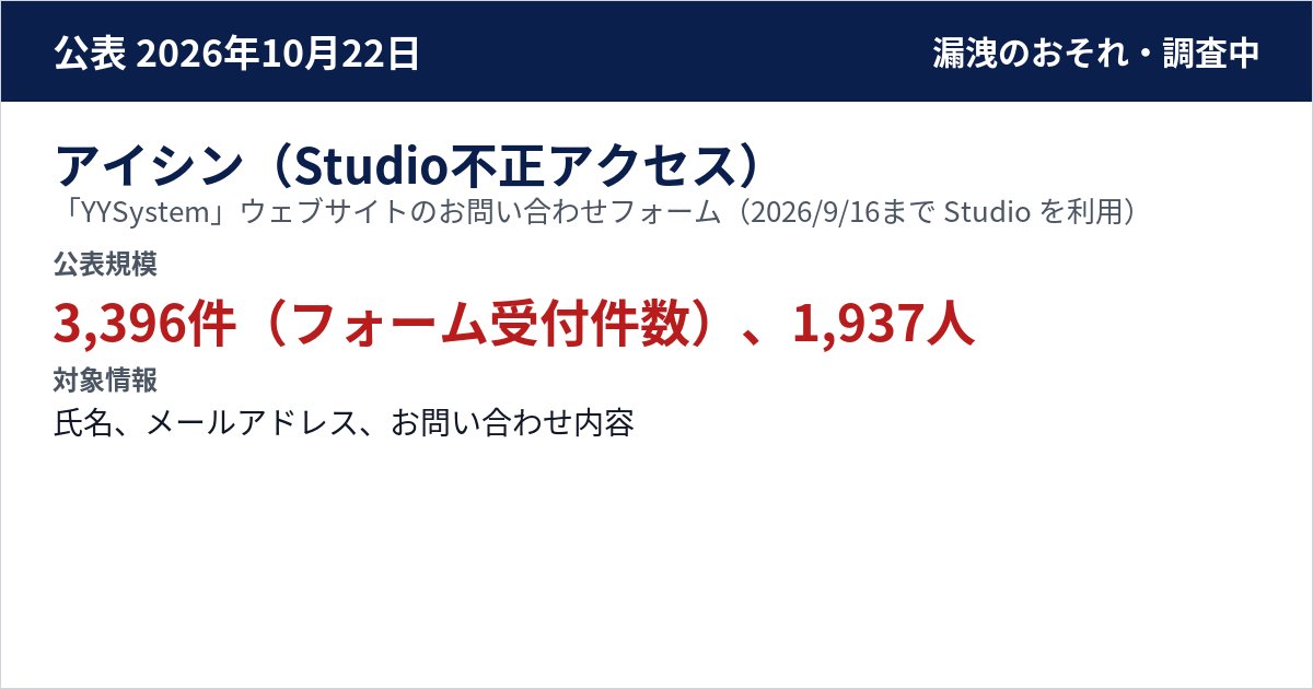 アイシン(Studio不正アクセス) 「YYSystem」ウェブサイトのお問い合わせフォーム(2026/9/16まで Studio を利用) 公表規模:3,396件(フォーム受付件数)、1,937人