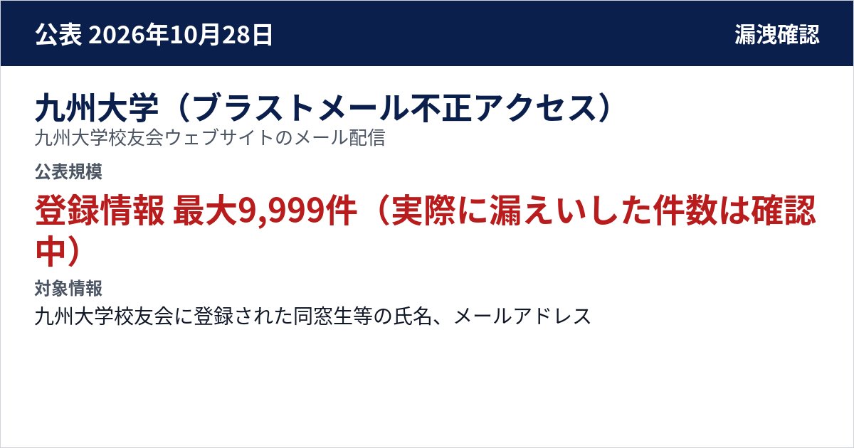 九州大学(ブラストメール不正アクセス) 九州大学校友会ウェブサイトのメール配信 公表規模:登録情報 最大9,999件(実際に漏えいした件数は確認中)