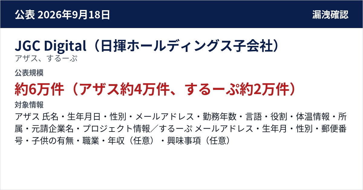 JGC Digital(日揮ホールディングス子会社) アザス、するーぷ 公表規模:約6万件(アザス約4万件、するーぷ約2万件)